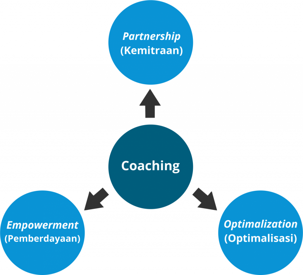 5 Alasan Mengapa Coaching Dapat Meningkatkan Kualitas Hidup Anda