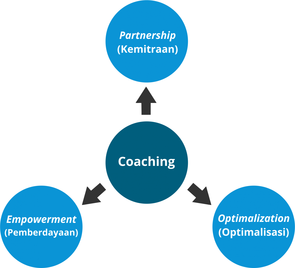 5 Alasan Mengapa Coaching Dapat Meningkatkan Kualitas Hidup Anda