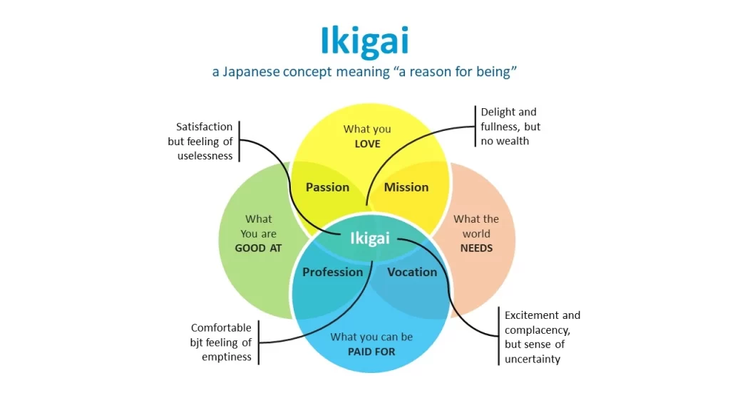 Mendampingi Klien Menemukan Ikigai